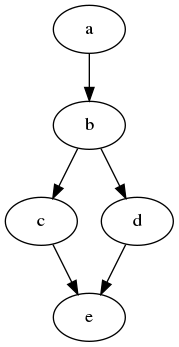 digraph G {
  a -> b;
  b -> c;
  b -> d;
  d -> e;
  c -> e;
}